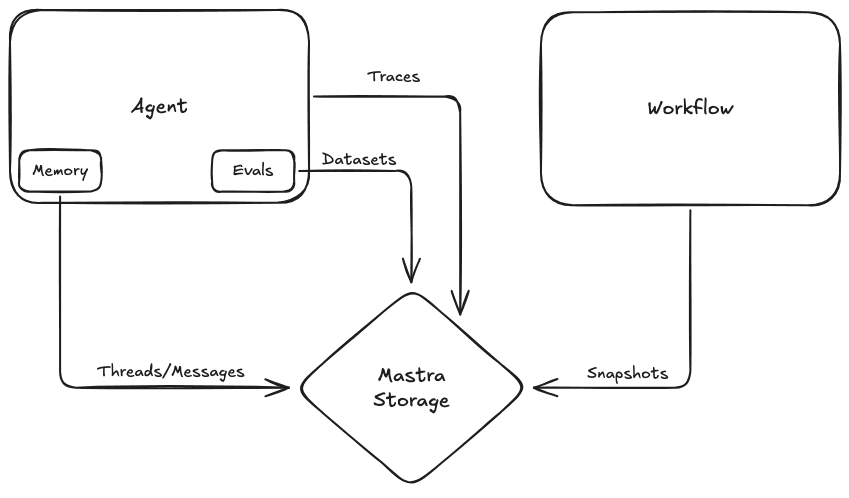 Diagram showing storage in Kastrax