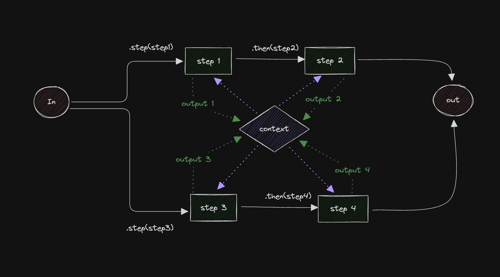Diagram showing workflow with parallel steps